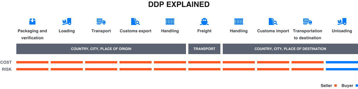 ddp incoterm explained