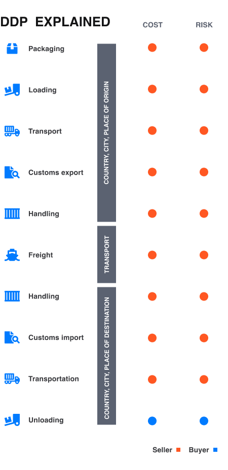ddp incoterm explained