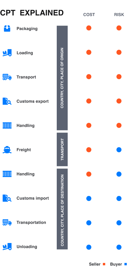 cpt incoterm explained