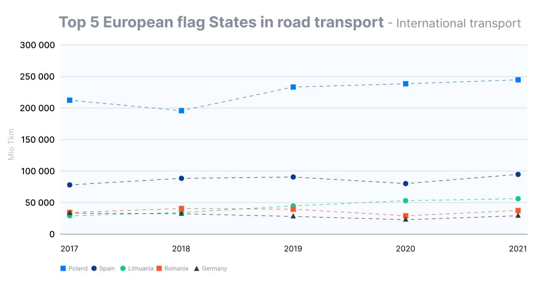 top 5 european countris in road transport