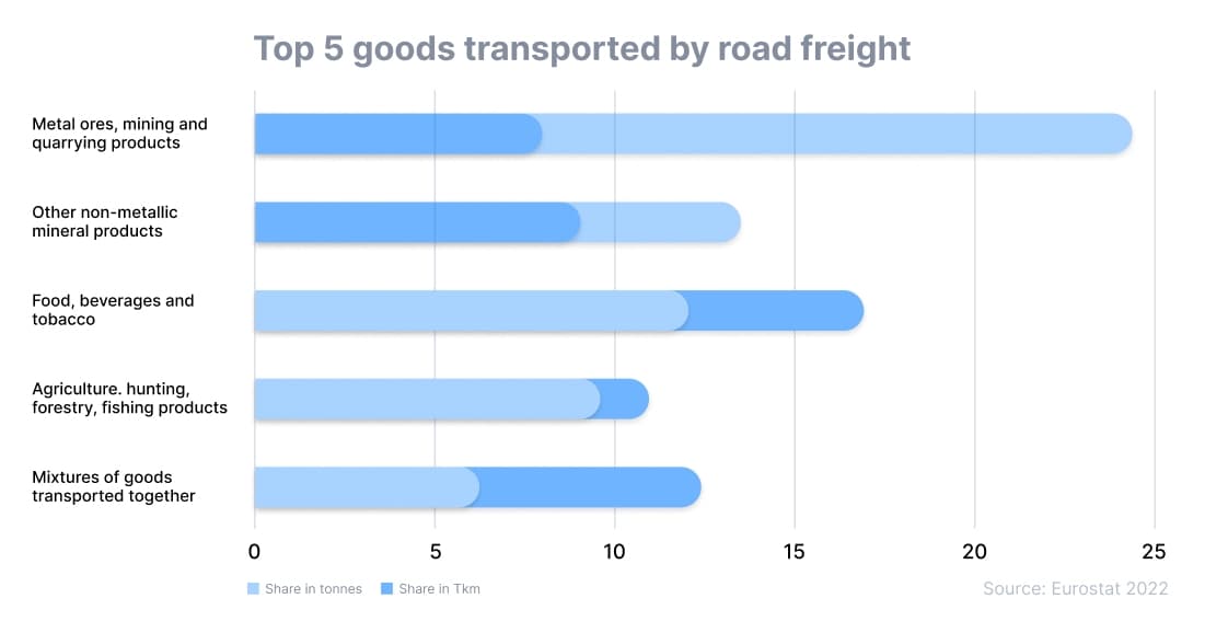 freight statistics top goods transported