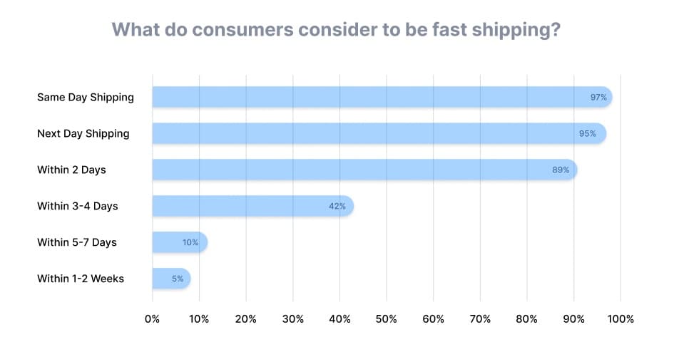 what consumers think is a fast delivery